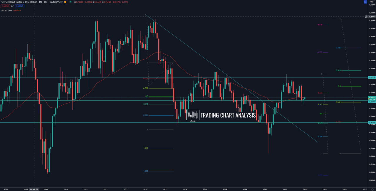 NZD/USD monthly chart  Technical analysis investing