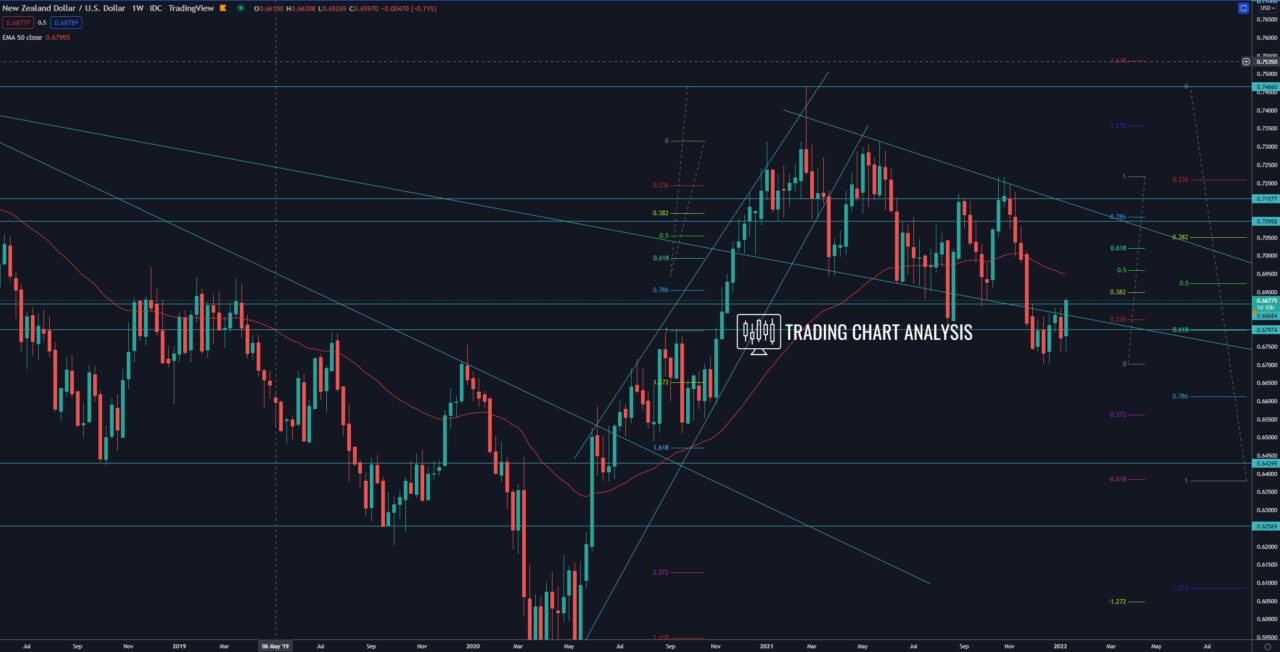 NZD/USD weekly chart  Technical analysis investing