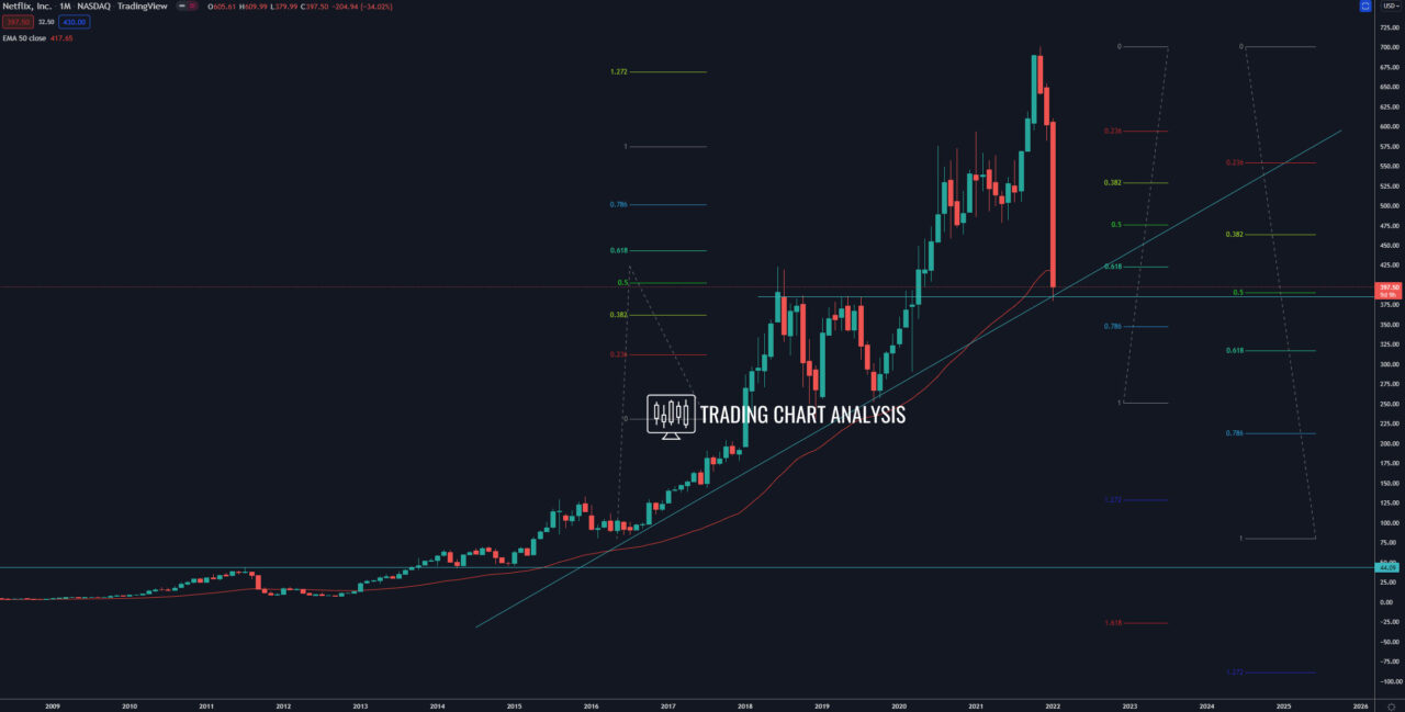 Netflix monthly chart Technical Analysis investing
