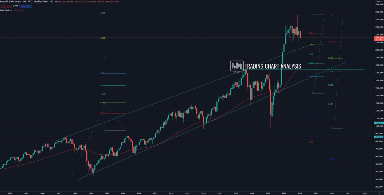 Russell 2000 monthly chart Technical analysis investing