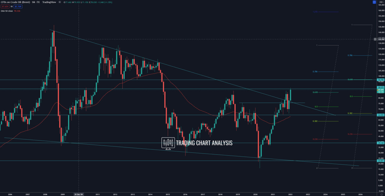 Brent Oil monthly chart trading/investing analysis