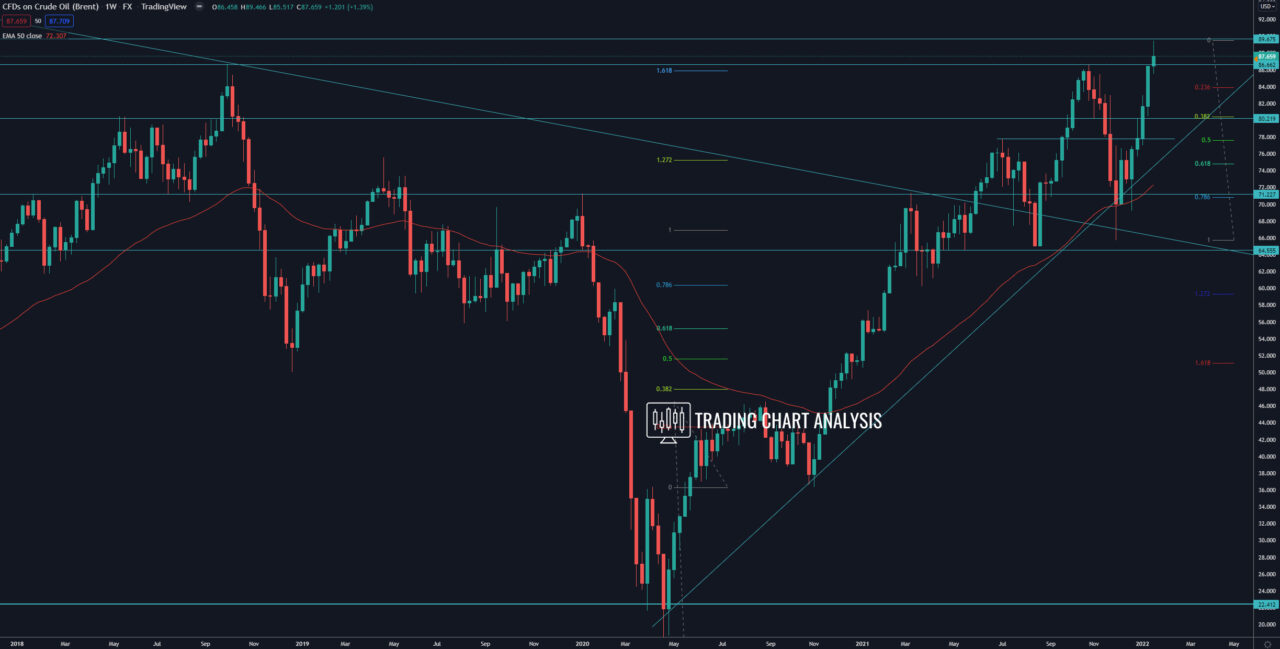 Brent Oil weekly chart trading/investing analysis
