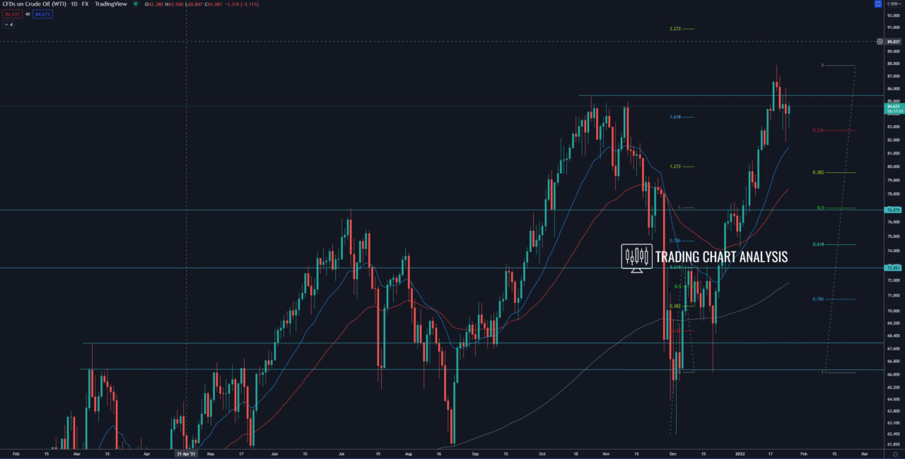 US Oil daily chart Technical analysis trading