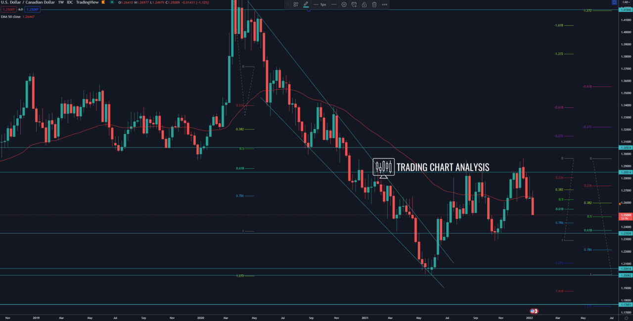 USD/CAD weekly chart Technical analysis investing
