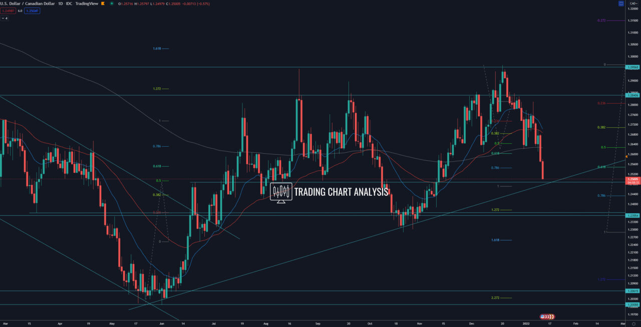 USD/CAD daily chart Technical analysis investing
