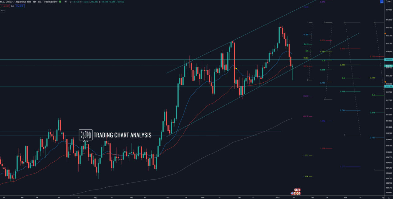 USD/JPY daily chart Technical analysis for investing