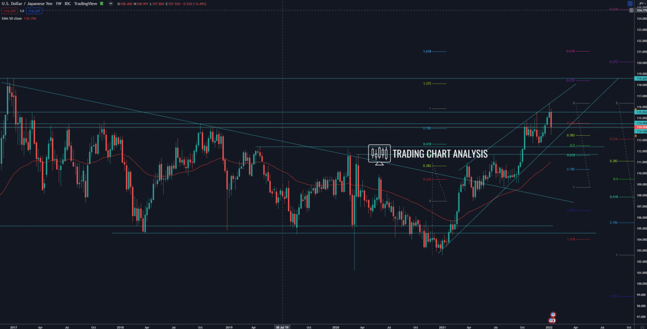 USD/JPY weekly chart Technical analysis for investing