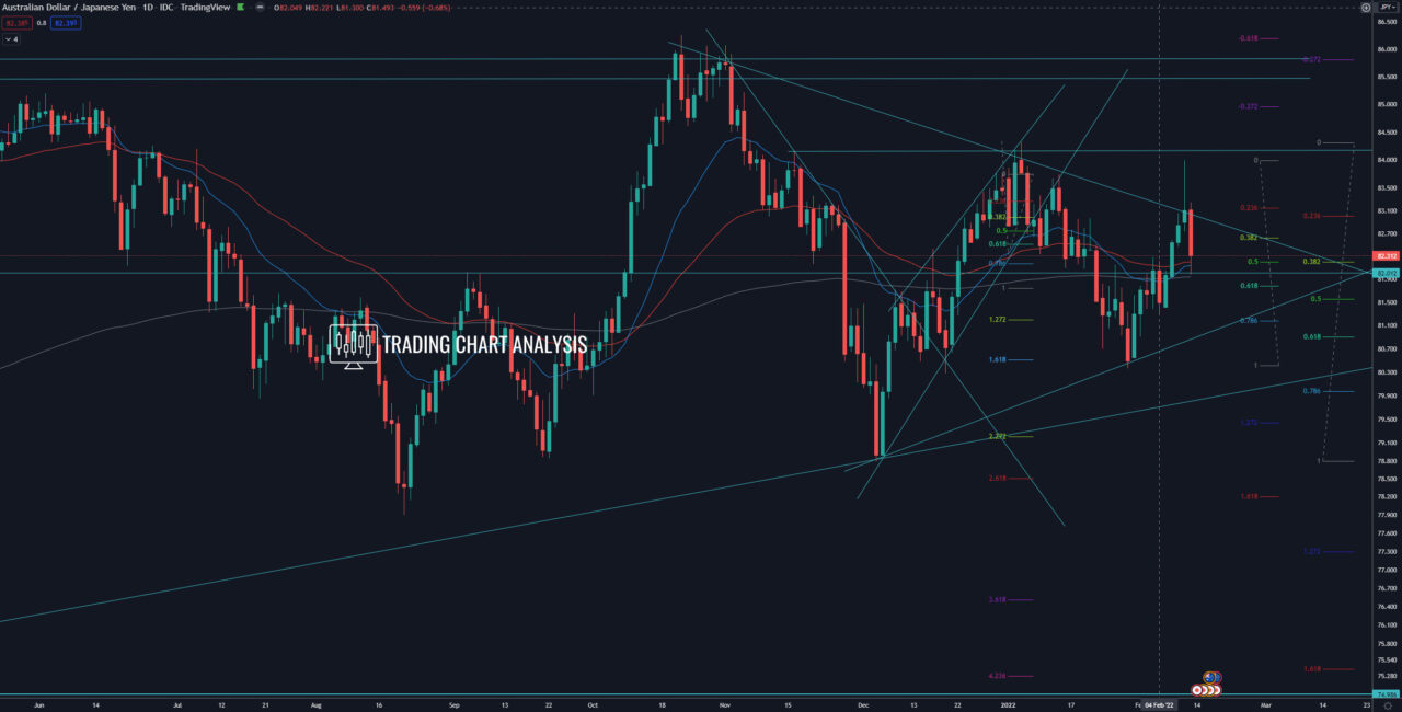 AUD/JPY forex daily chart Technical Analysis