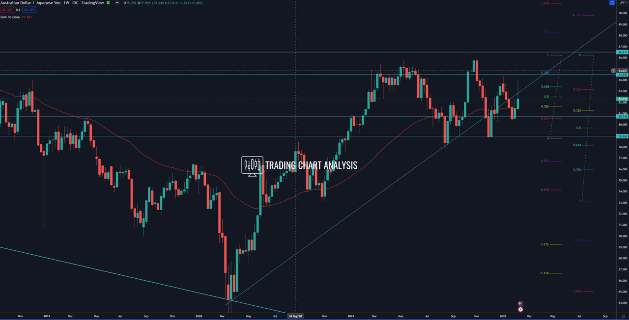AUD/JPY forex weekly chart Technical Analysis
