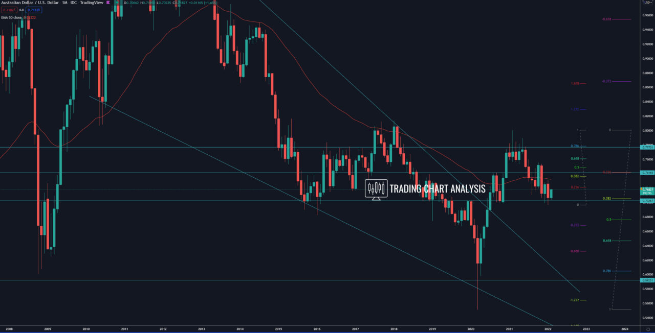 AUD/USD monthly chart Technical Analysis