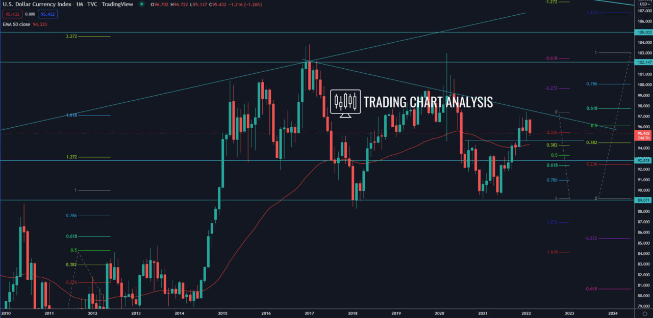 DXY Dollar Index monthly chart Technical Analysis