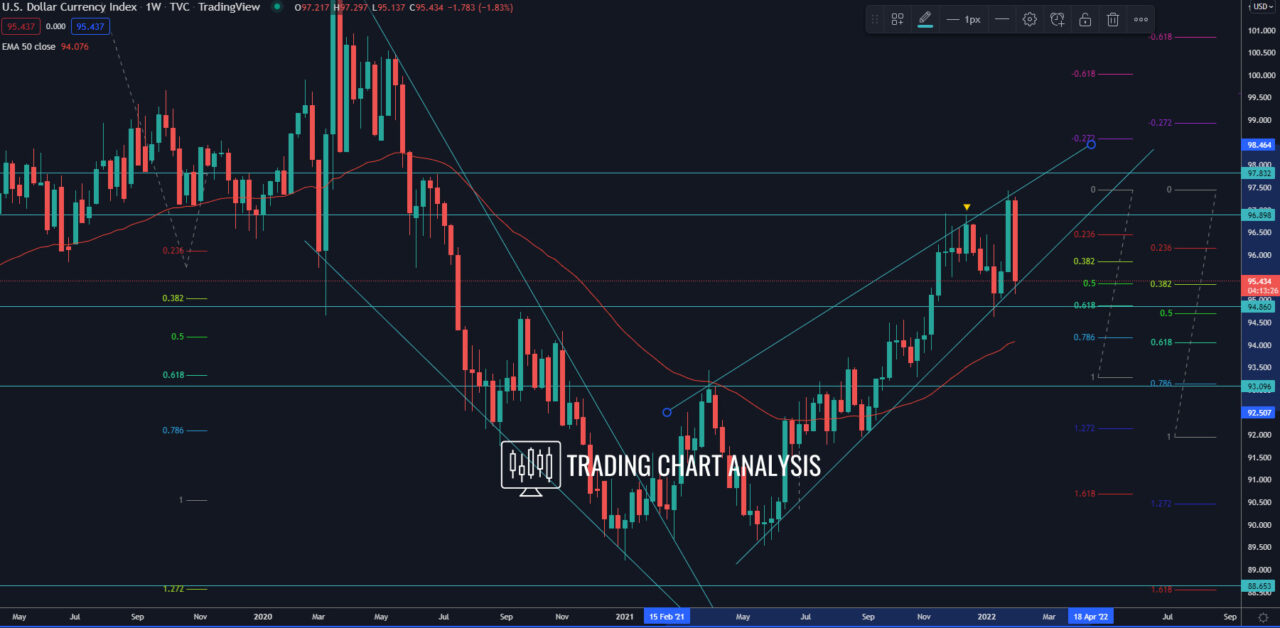 DXY Dollar Index weekly chart Technical Analysis