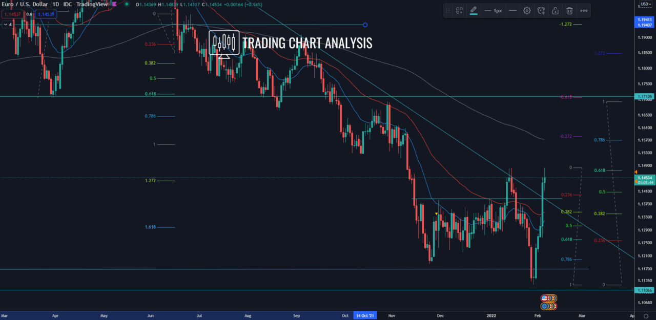 EUR/USD daily chart Technical Analysis trading