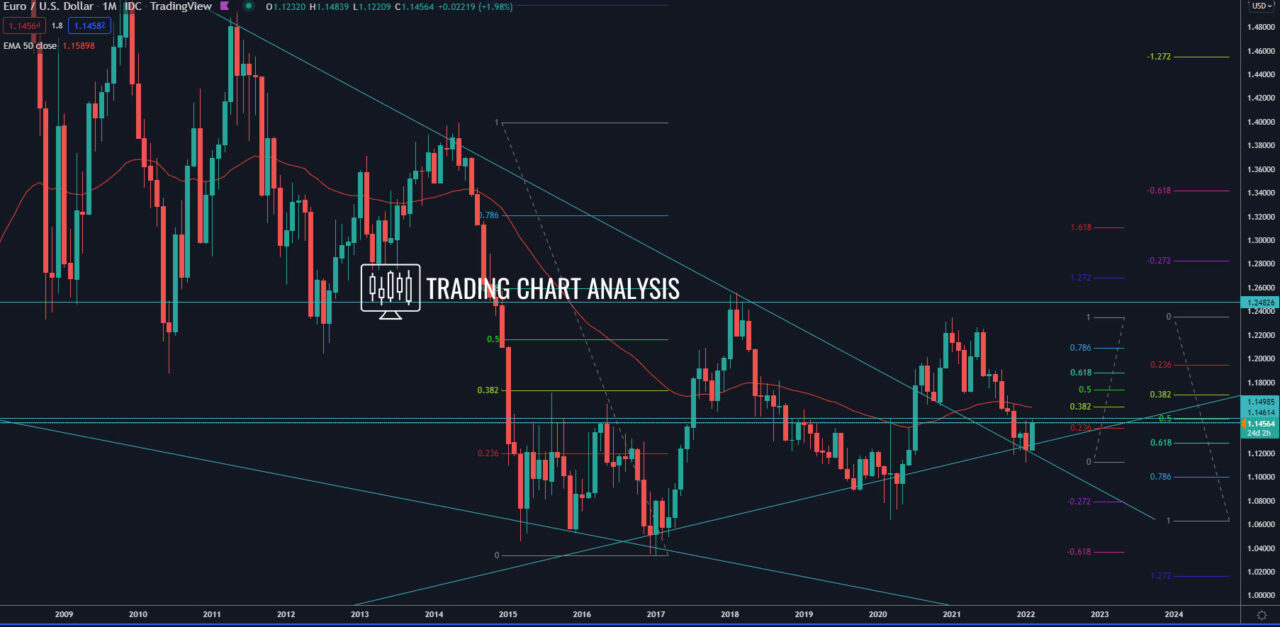 EUR/USD monthly chart Technical Analysis trading