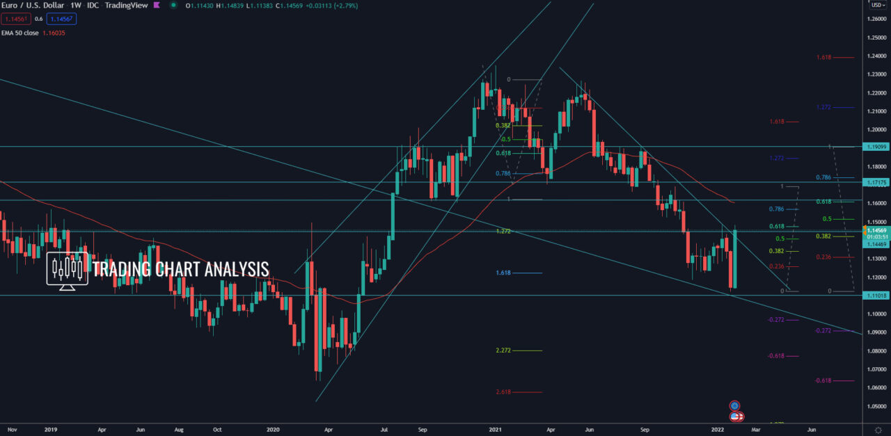 EUR/USD weekly chart Technical Analysis trading