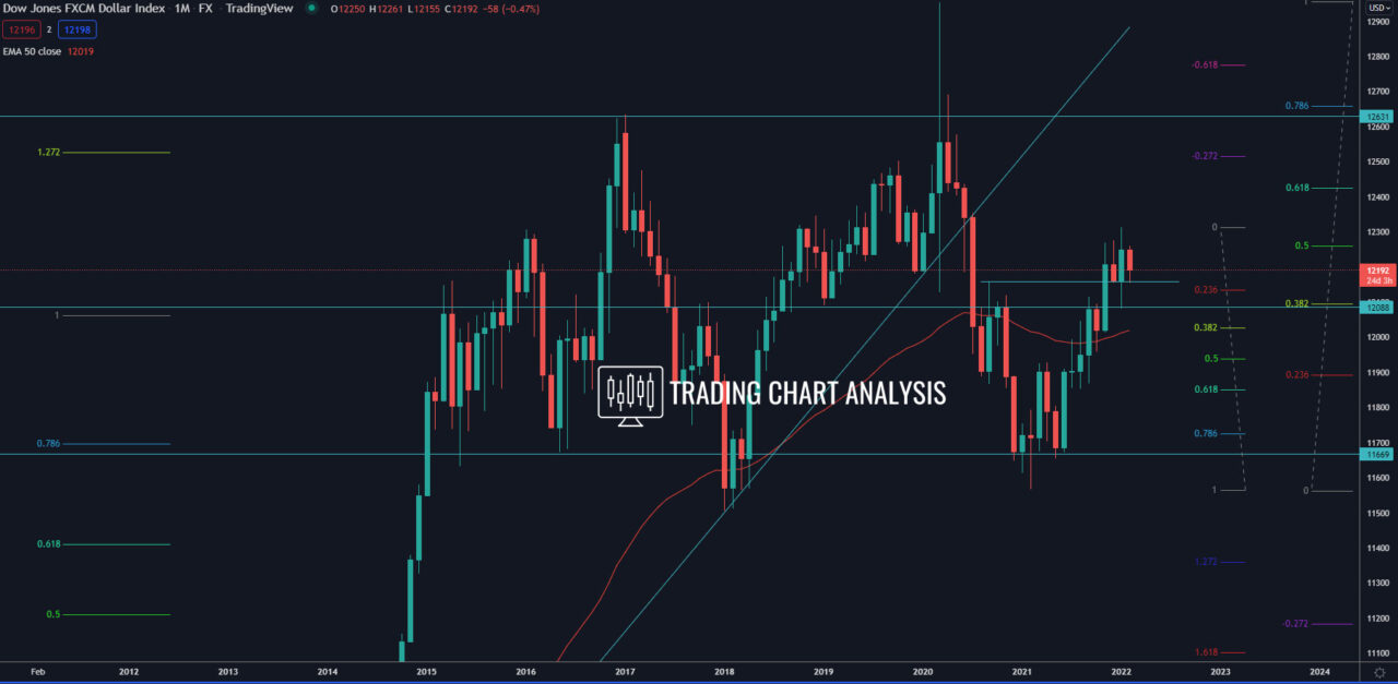 FXCM Dollar Index monthly chart Technical Analysis