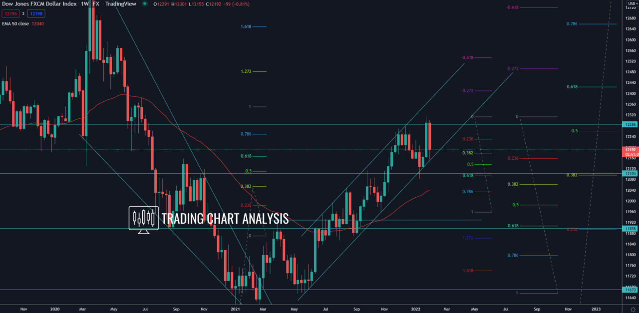 FXCM Dollar Index weekly chart Technical Analysis