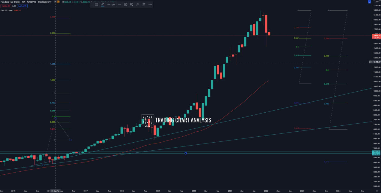 NASDAQ monthly chart Technical Analysis