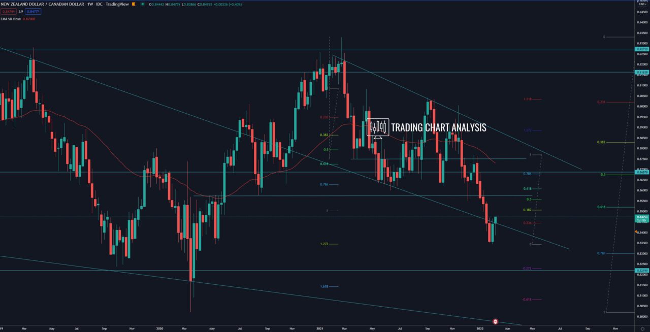 NZD/CAD weekly chart forex Technical Analysis