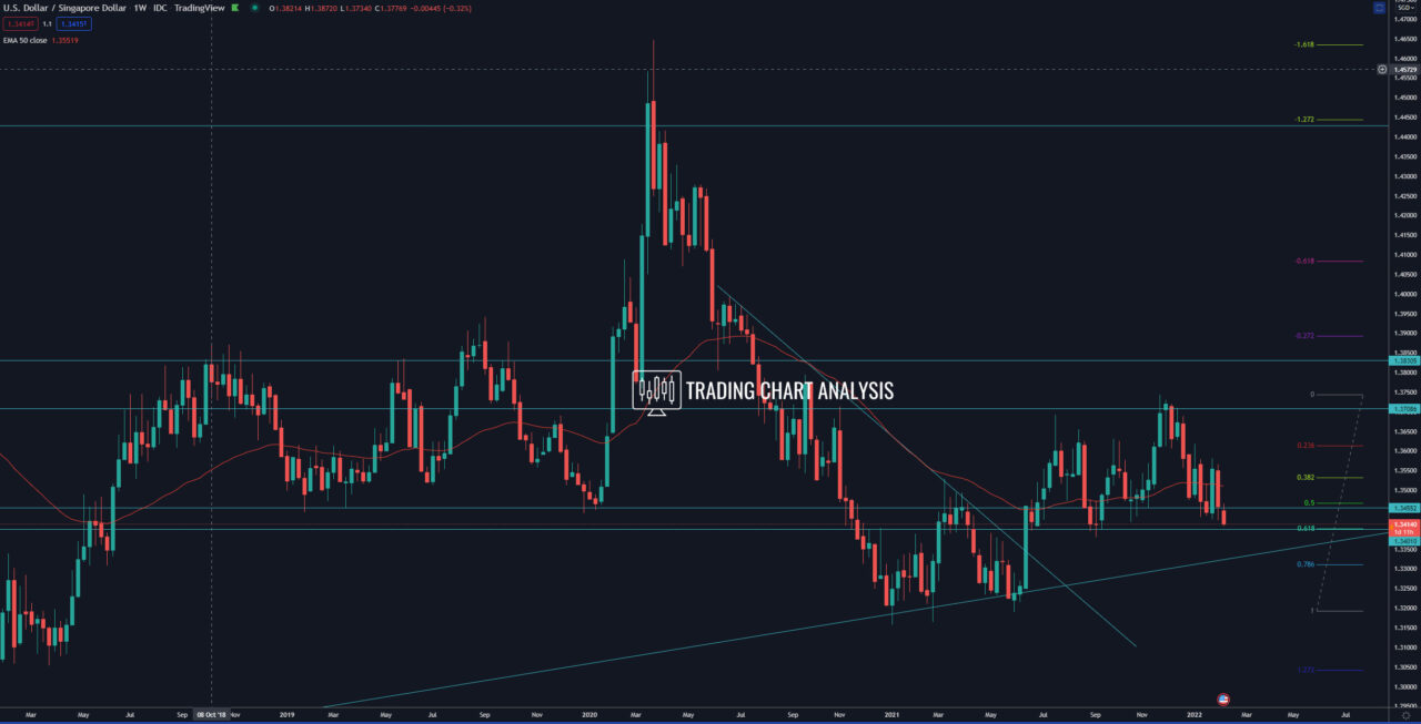 USD/SGD monthly chart Technical Analysis trading