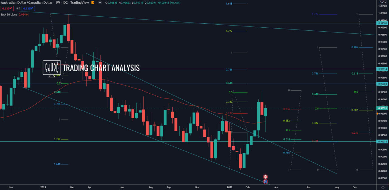AUD/CAD weekly chart Technical Analysis