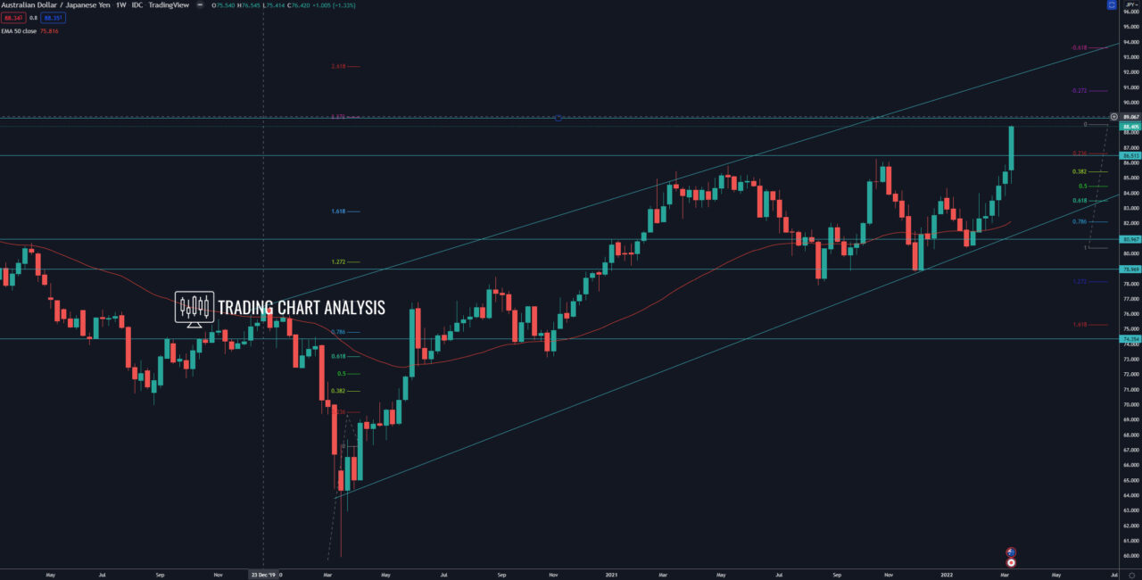 AUD/JPY weekly chart Technical Analysis