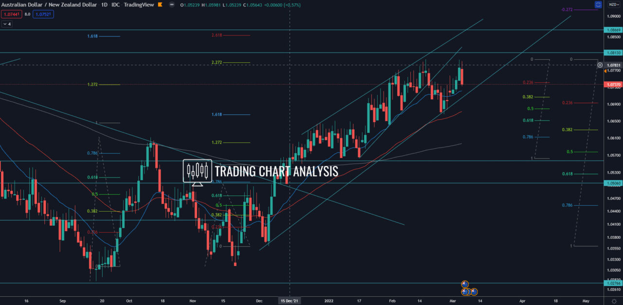 AUD/NZD daily chart Technical Analysis