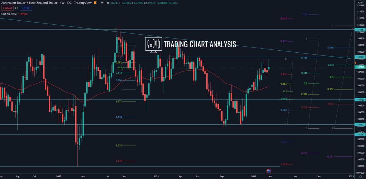 AUD/NZD weekly chart Technical Analysis