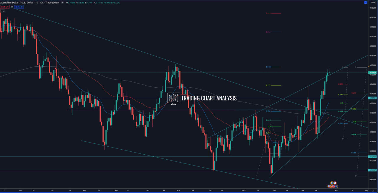 AUD/USD daily chart Technical Analysis