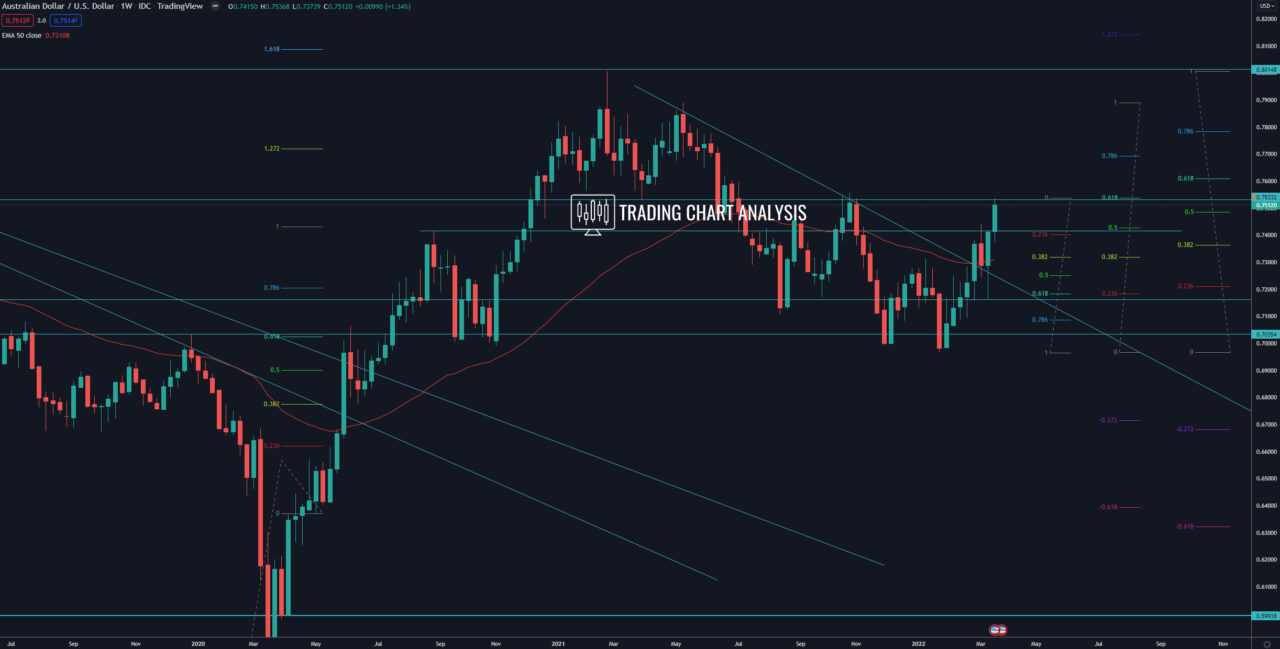 AUD/USD weekly chart Technical Analysis