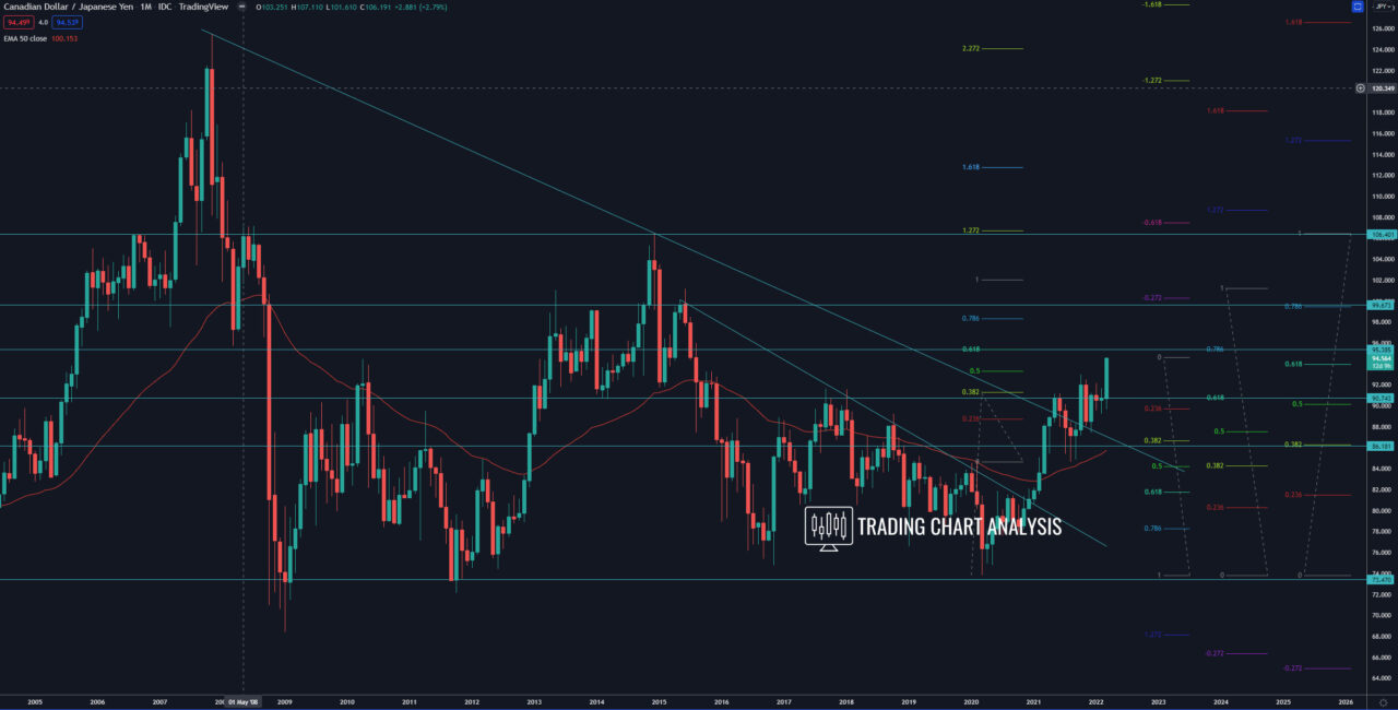 CAD/JPY monthly chart Technical Analysis