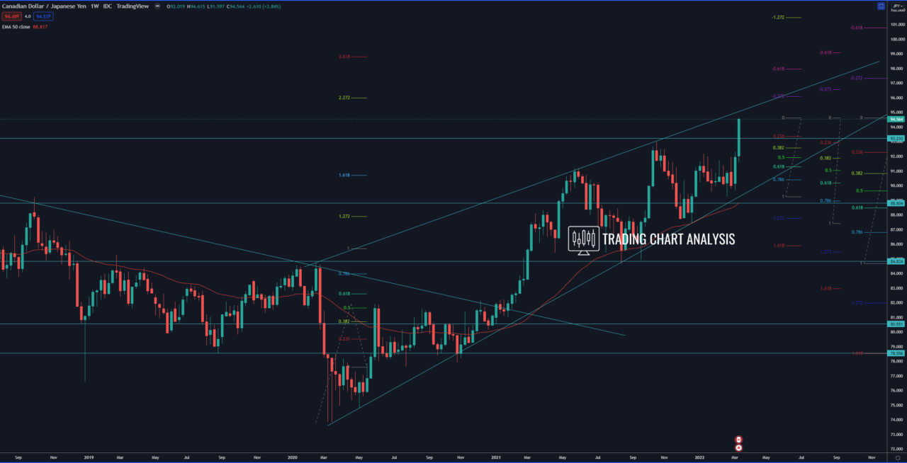 CAD/JPY weekly chart Technical Analysis