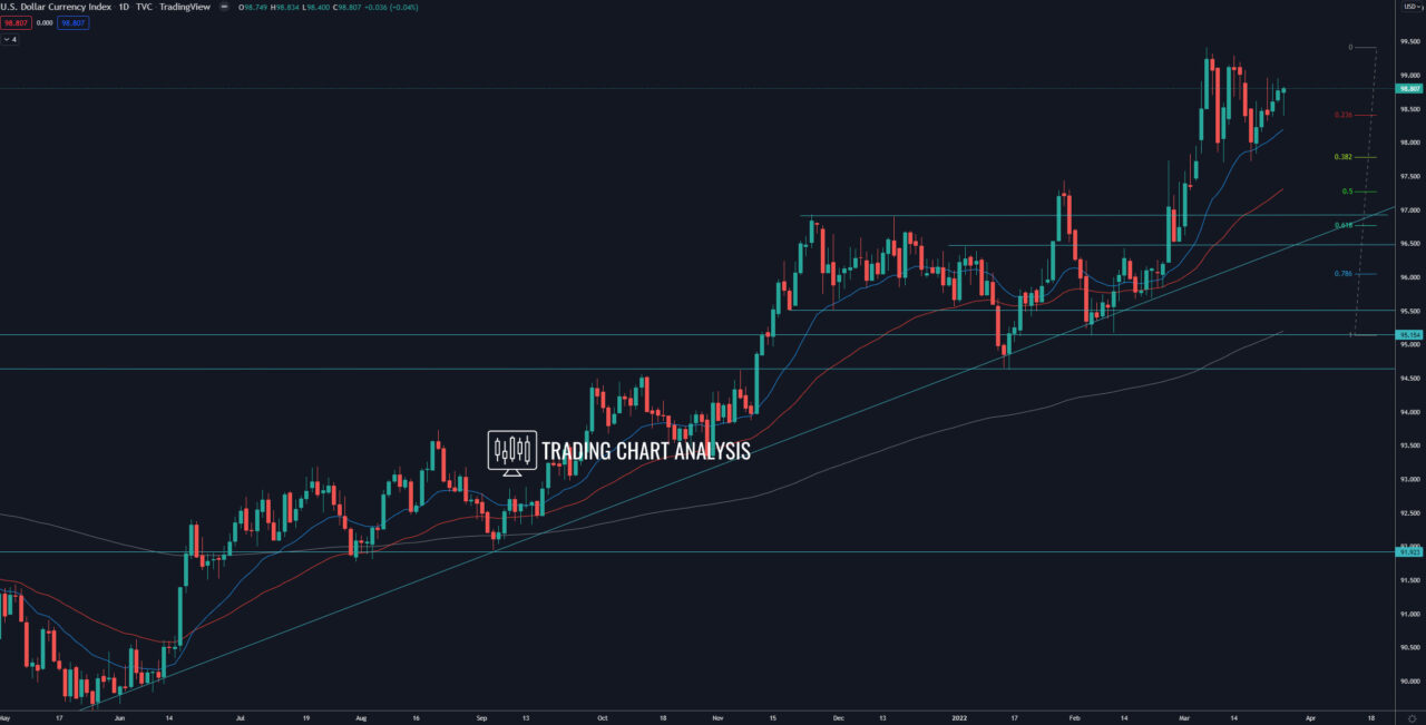 DXY Dollar Index daily chart Analysis