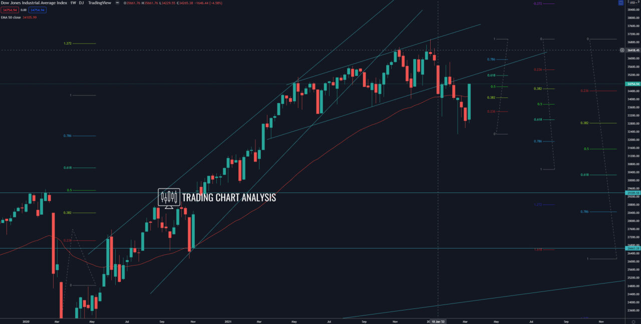 Dow Jones Industrial daily chart Technical Analysis