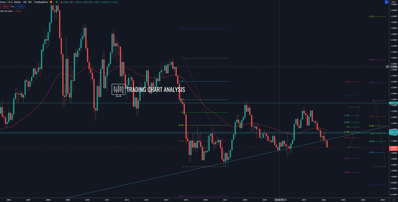 EUR/USD monthly chart Technical Analysis