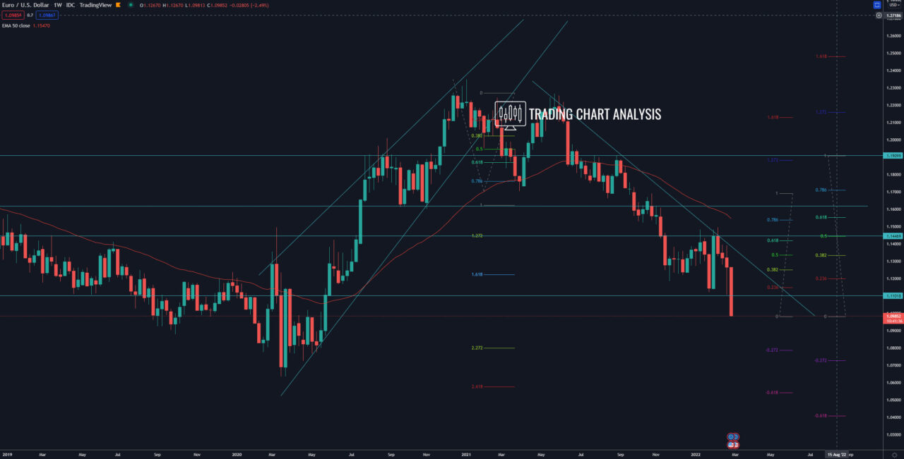 EUR/USD weekly chart Technical Analysis