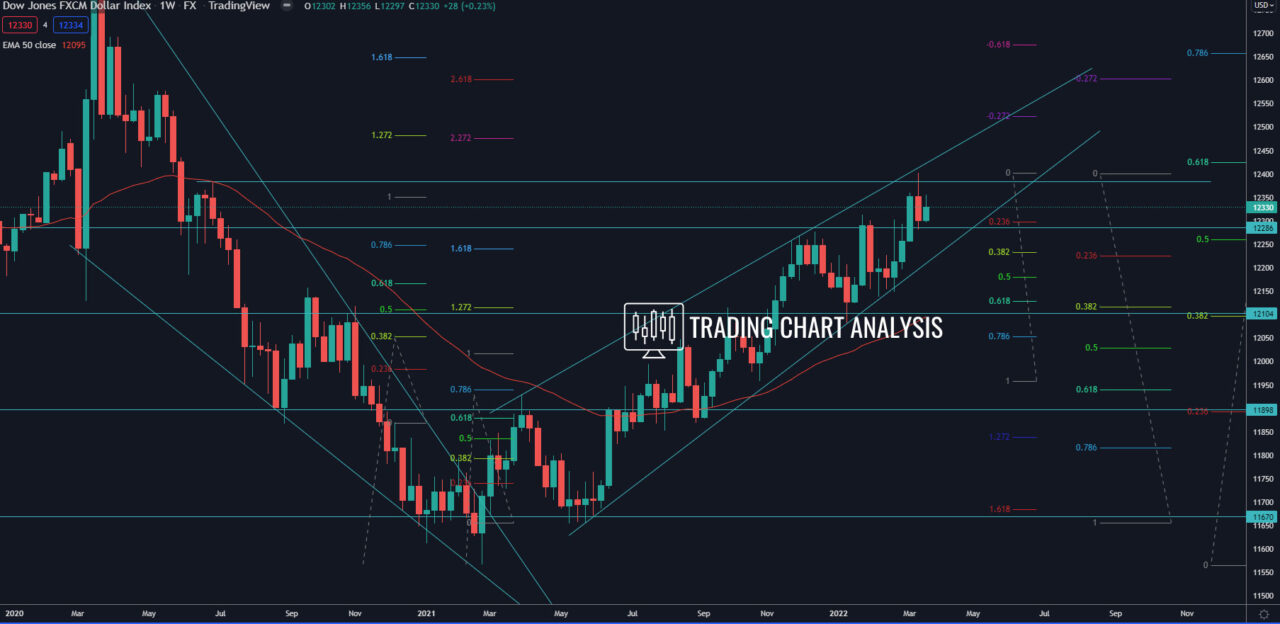 FXCM Dollar Index weekly chart Analysis