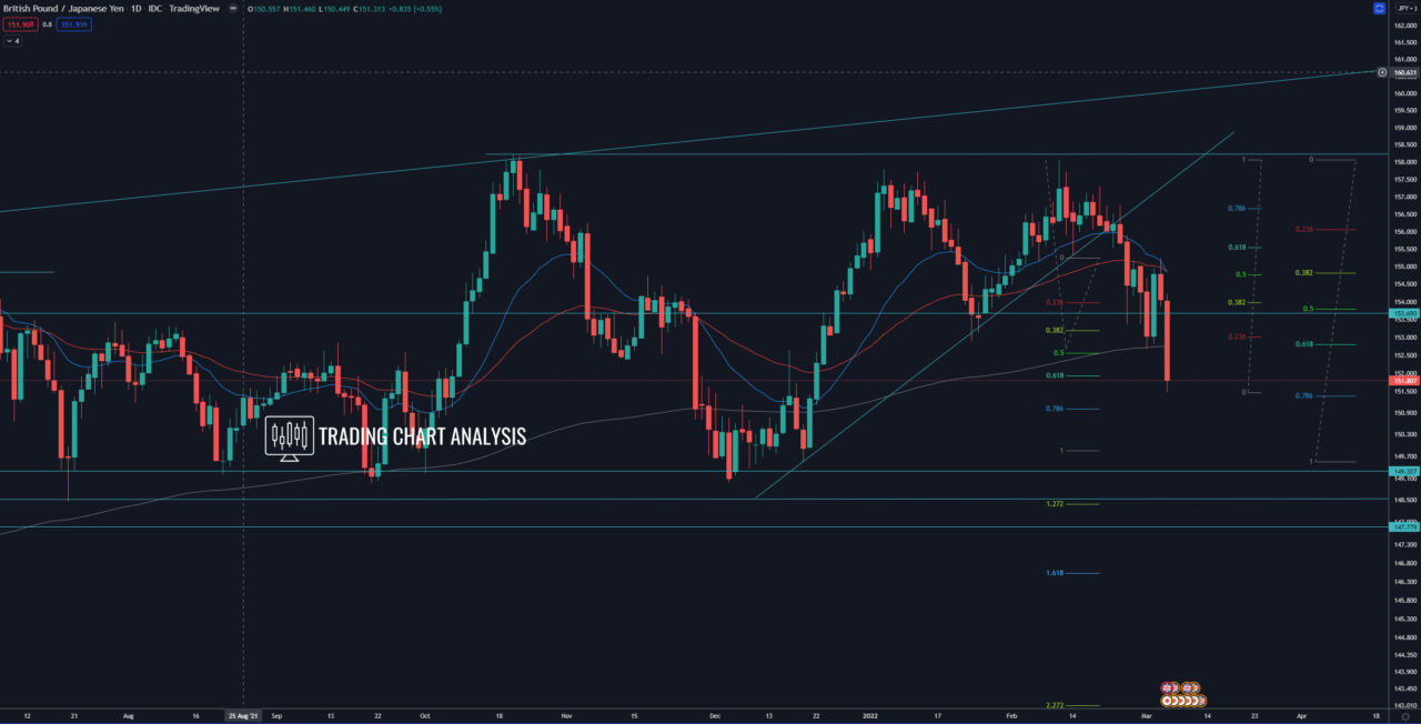 GBP/JPY daily chart Technical Analysis