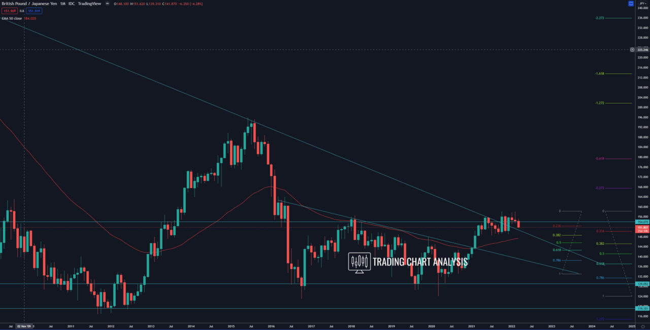 GBP/JPY monthly chart Technical Analysis