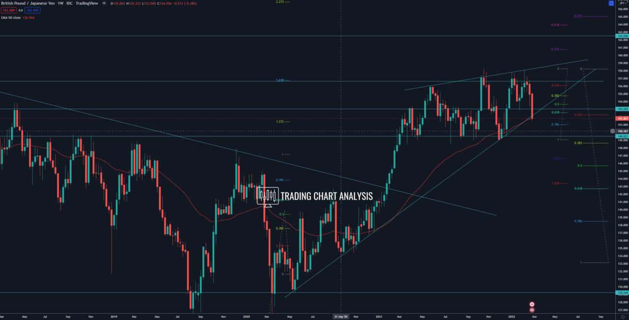 GBP/JPY weekly chart Technical Analysis