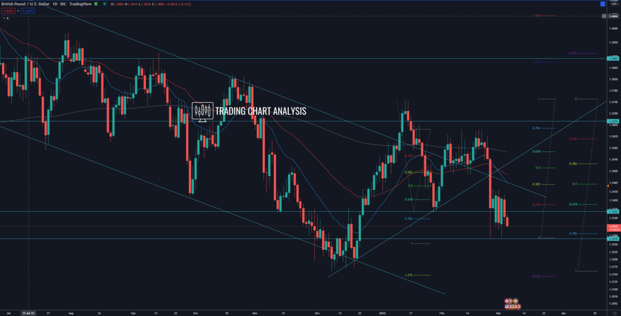 GBP/USD daily chart  Technical Analysis trading/investing