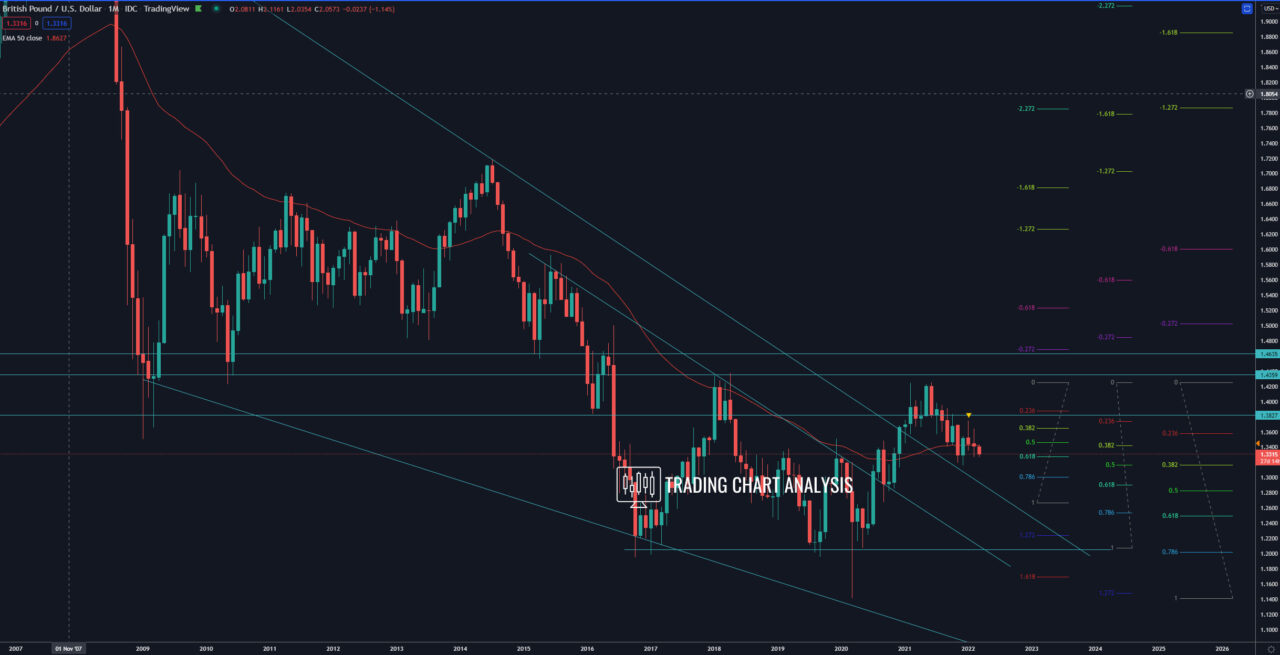 GBP/USD monthly chart  Technical Analysis trading/investing