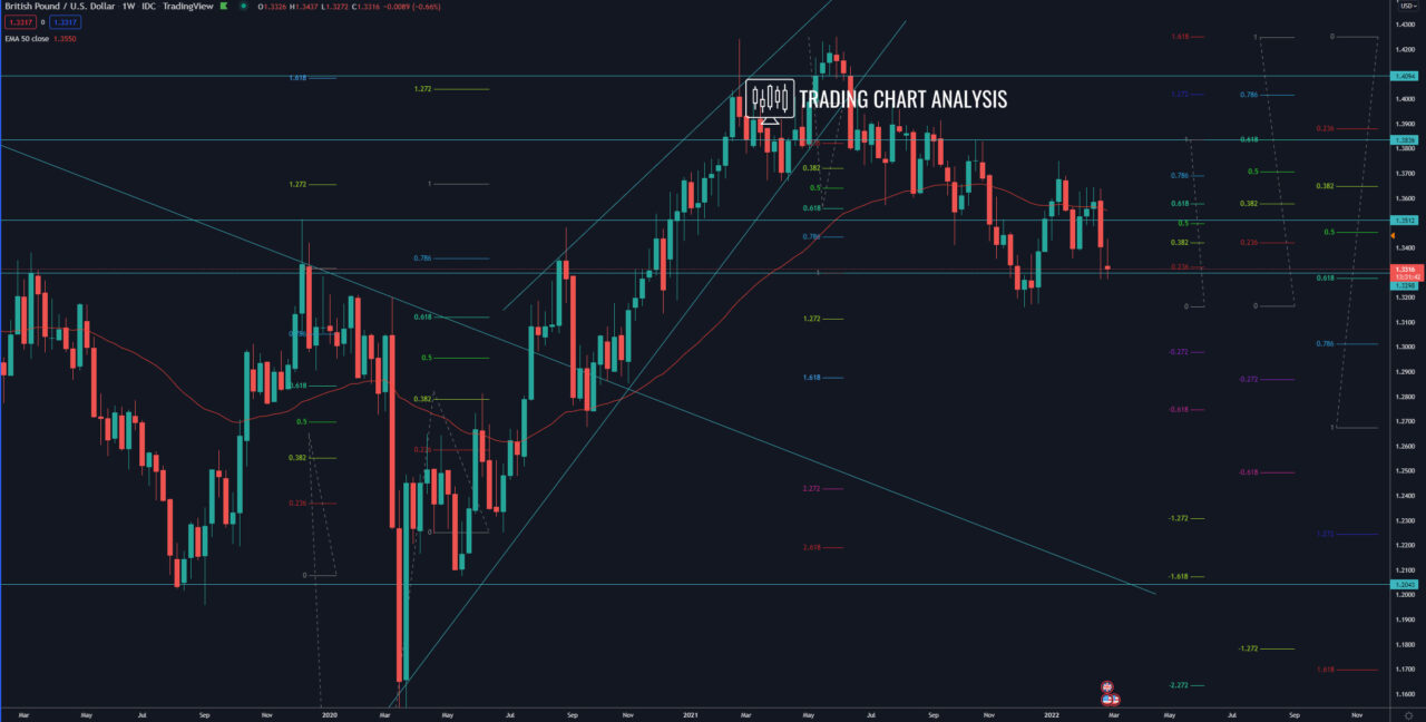 GBP/USD weekly chart  Technical Analysis trading/investing