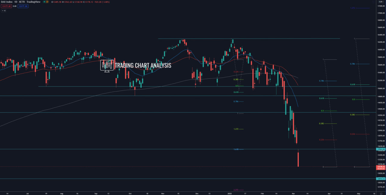 German DAX index daily chart Trading analysis 