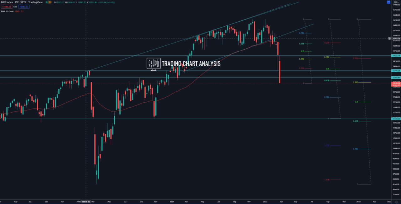 German DAX index weekly chart Trading analysis 