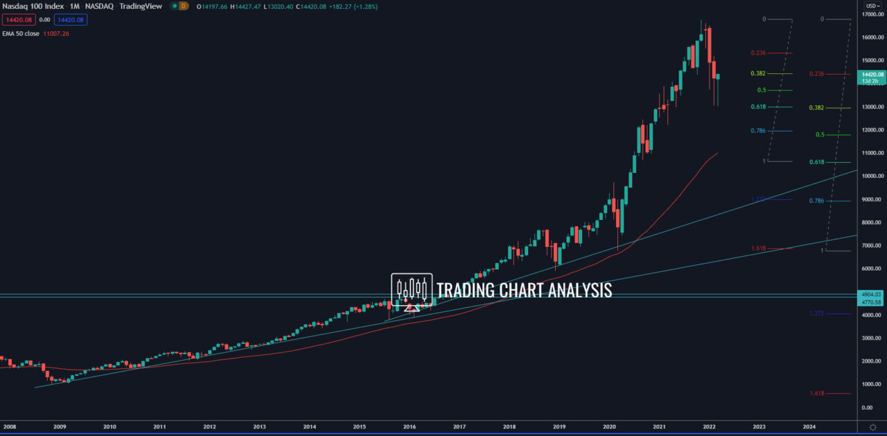 NASDAQ monthly chart Technical Analysis