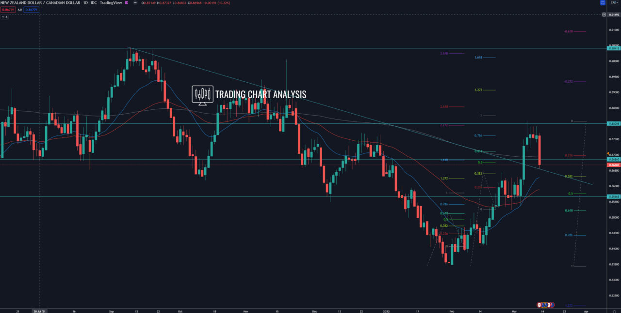 NZD/CAD daily chart Technical Analysis