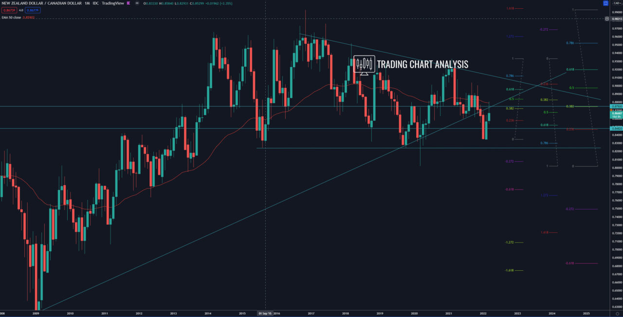 NZD/CAD monthly chart Technical Analysis