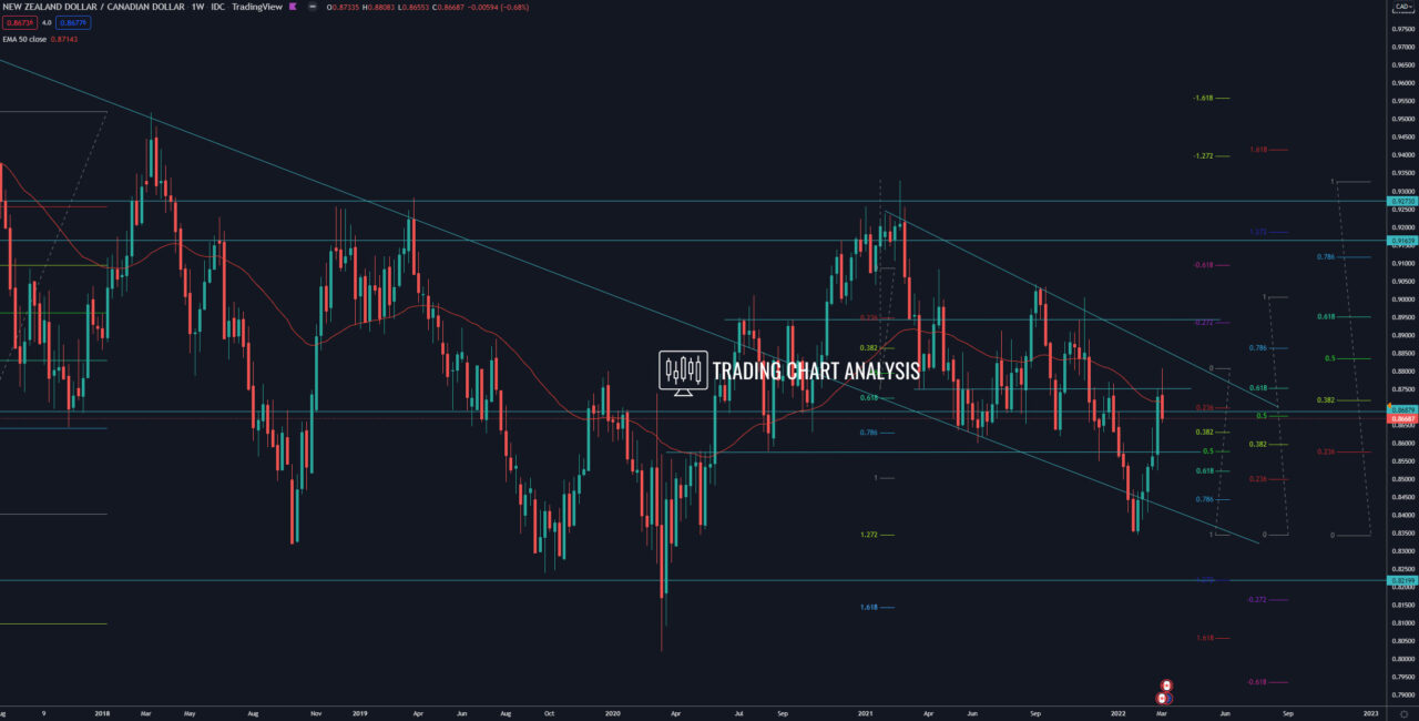NZD/CAD weekly chart Technical Analysis