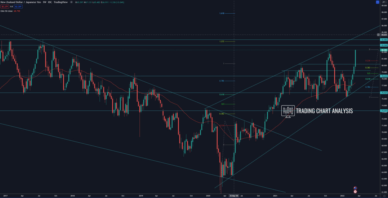 NZD/JPY weekly chart Technical Analysis